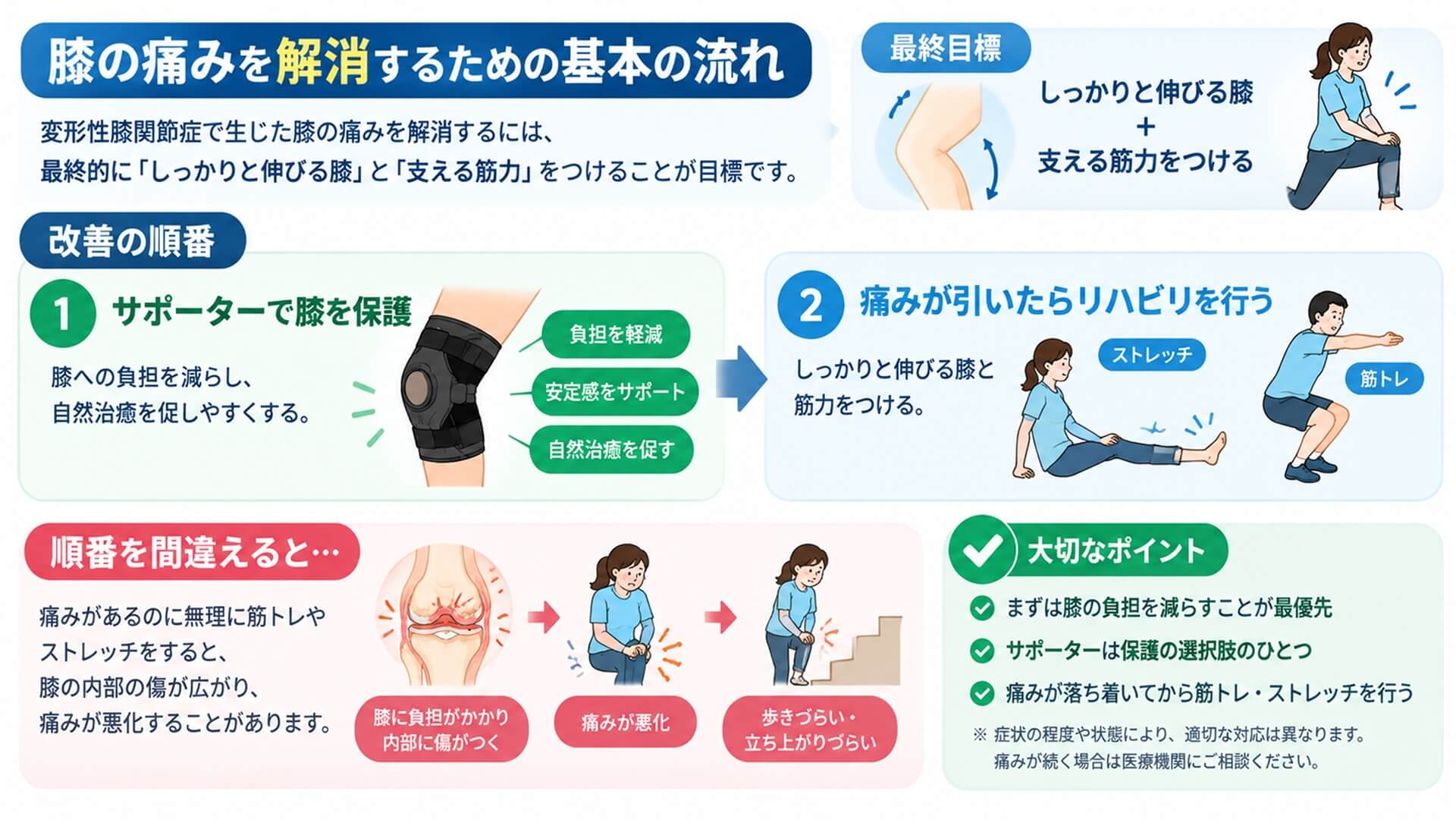 痛みの解消の流れ